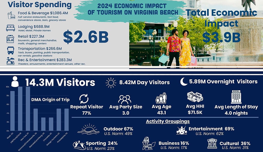 Infographic showing 2024 Virginia Beach tourism impact: $3.9B total impact, 14.3M visitors, $2.6B visitor spending, visitor statistics, and breakdowns of spending and activities.