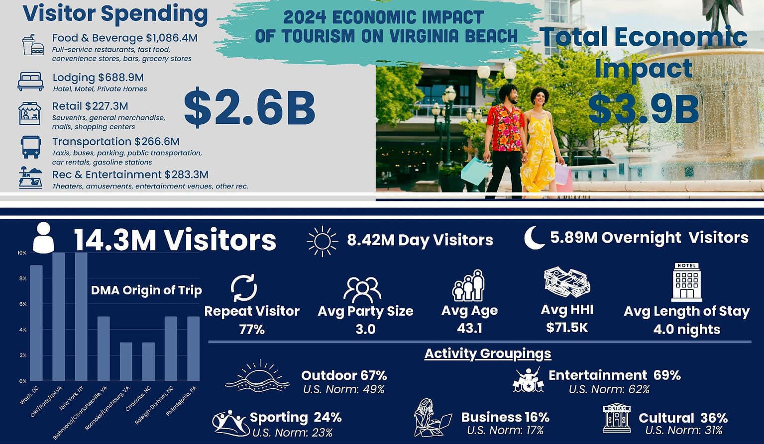 State of Tourism - Visit Virginia Beach