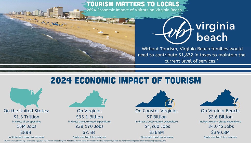 Infographic showing the economic impact of tourism in Virginia Beach in 2024, with statistics for the U.S., Virginia, Coastal Virginia, and Virginia Beach, plus a local benefit statement.